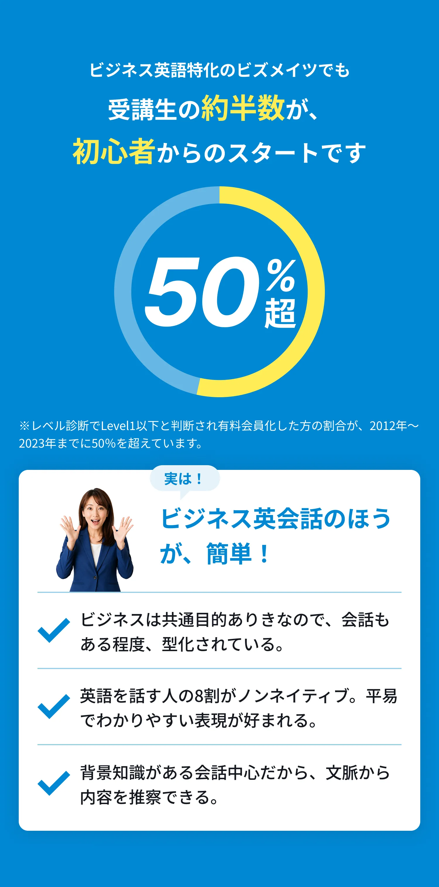 ビジネス英語特化のビズメイツでも受講生の約半数が、初心者からのスタートです
